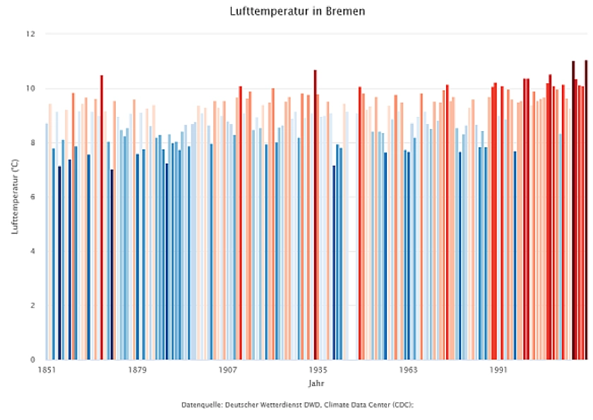 Grafik Hitzewellen
