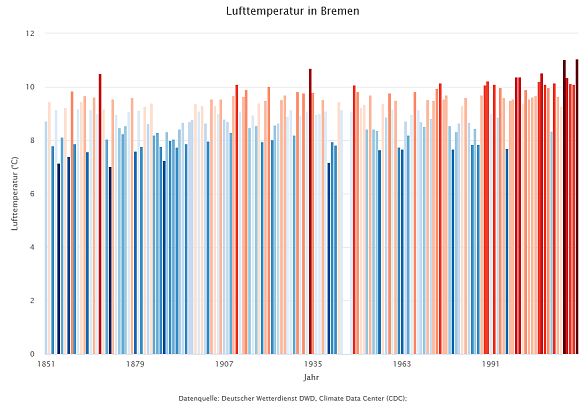 Jahresmittel der Temperaturen in Bremen dargestellt als Temperaturstreifen.
